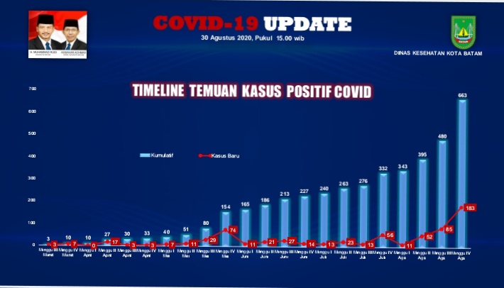 Tren Tenaga Kesehatan Terpapar Covid-19 di Batam Alami Peningkatan