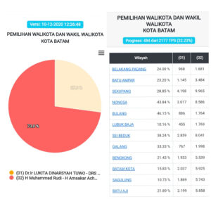 Real Count KPU Batam : Rudi-Amsakar Unggul 72 Persen