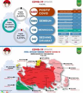 Kasus Covid-19 Meledak Lagi di Batam, Warga Jangan Kendor Patuhi Protkes