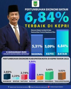 Pertumbuhan Ekonomi di Batam Meningkat, Walikota Batam: Alhamdulillah Terus Meroket