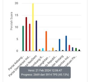 Data KPU: Golkar Masih di Posisi Puncak DPR RI Dapil Kepri