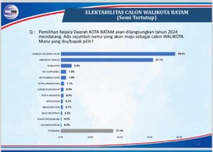 Survei Pilwako Batam: Marlin Agustina Elektabilitasnya Tertinggi, Tinggalkan Tokoh Lain