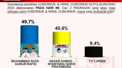 H-1 Hasil Lembaga Survei Politik Indonesia: Paslon Rudi-Aunur Unggul dari Ansar-Nyanyang