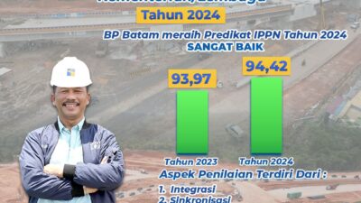 BP Batam Raih Prestasi Sangat Baik Indeks Perencanaan Pembangunan Nasional